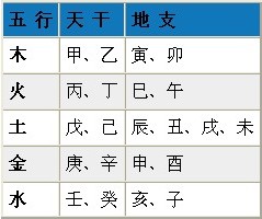生辰八字