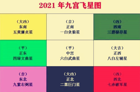 2021年的飞星凶方在哪里