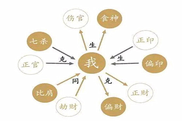 八字十神的心性